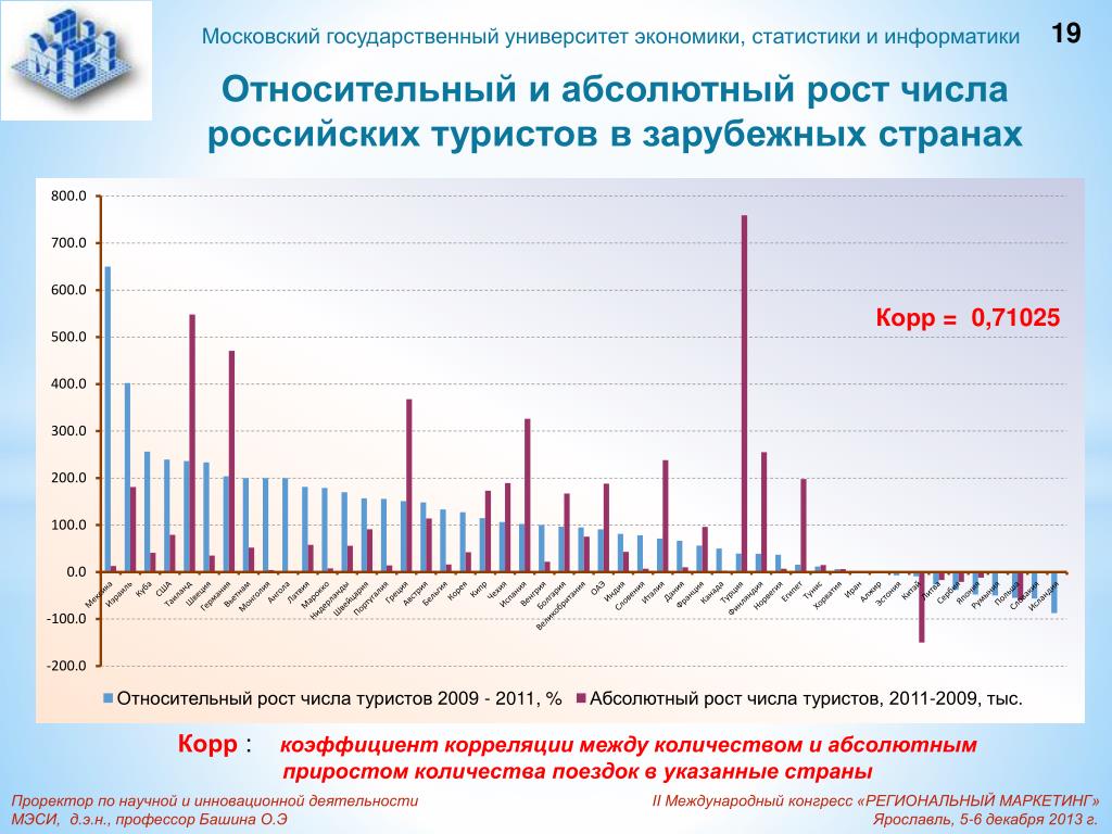 Статистика экономики россии