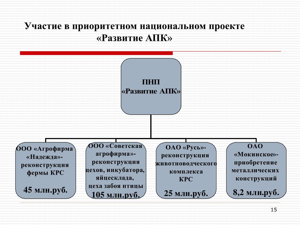 Национальный проект развитие апк