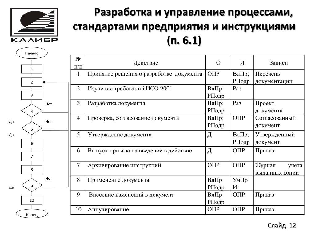 Процедура управление записями. Разработка стандартов предприятия. Управление документацией. Журнал регистрации стандартов организации. Список стандартов предприятия.