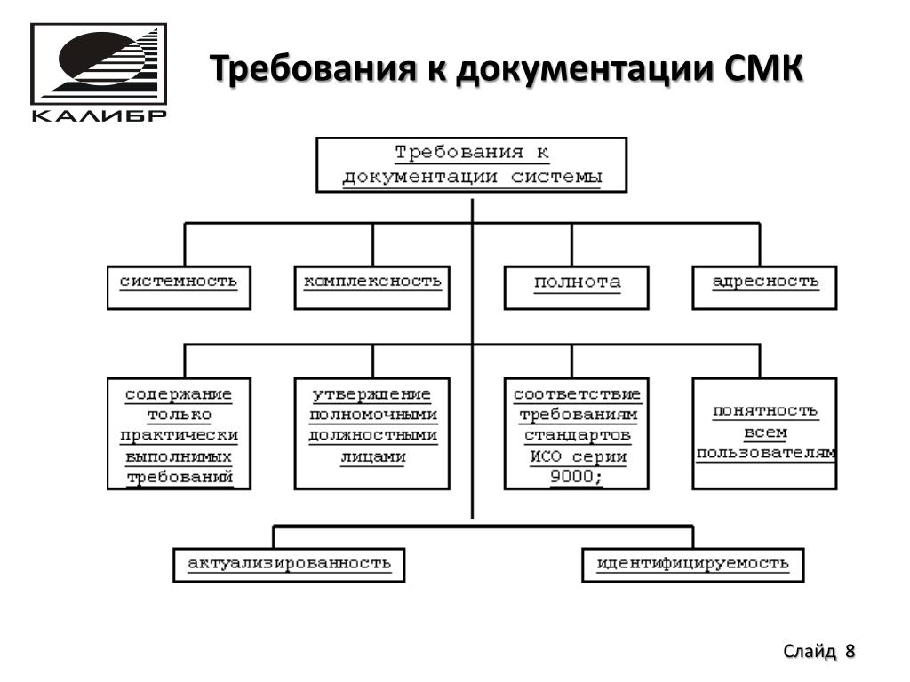 Содержание требования к документации. Требования к документации СМК. Требования к документациисмб. Требования к системе менеджмента качества. Требования к документации системы качества.