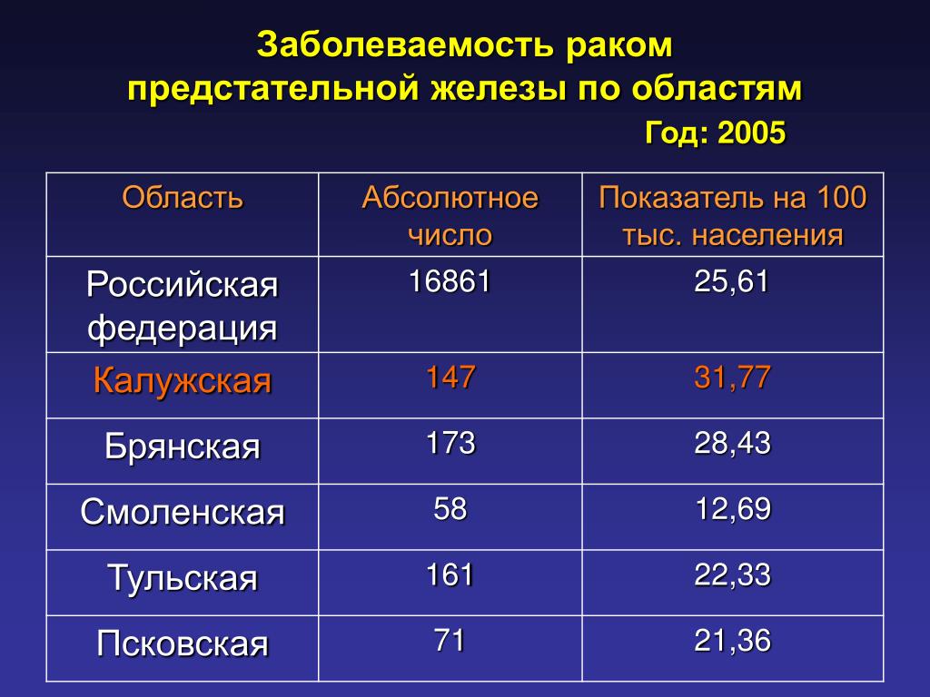 Норма размера предстательной железы по возрастам. Распространённость онкозаболеваний. Заболевания предстательной железы статистика. Статистика онкологии предстательной железы. Статистика заболеваемости опухолью молочной железы в России.