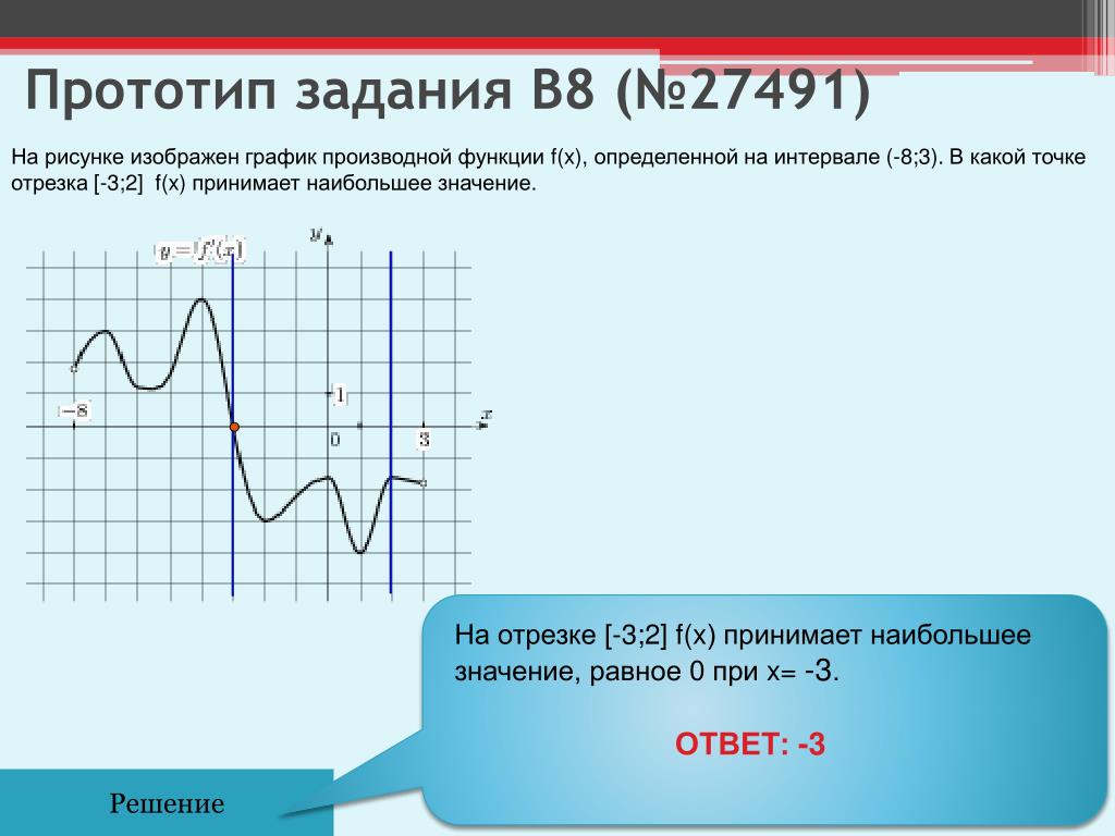 На рисунке изображен график производной функции y f x определенной на интервале 8 4