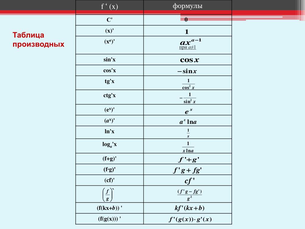 Производная 1 урок. Таблица производных f x. Таблица производных x2. Таблица производной функции f x. Таблица производных от модуля.