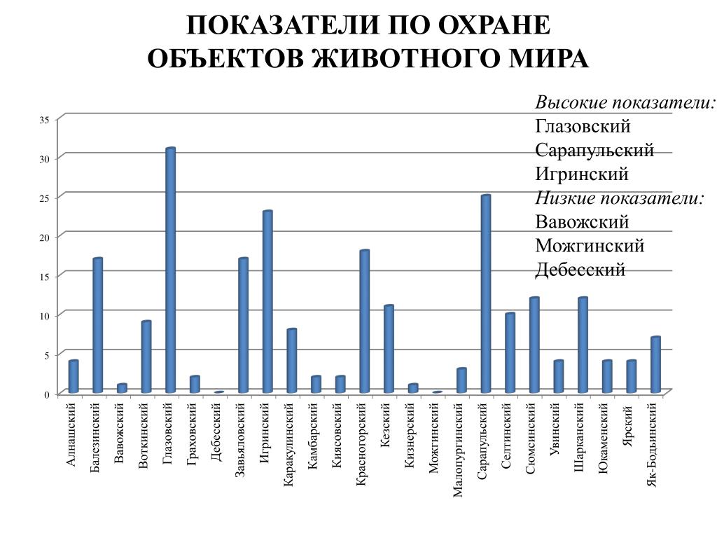 Показатели охраны. График развития охраны животного мира в РФ.