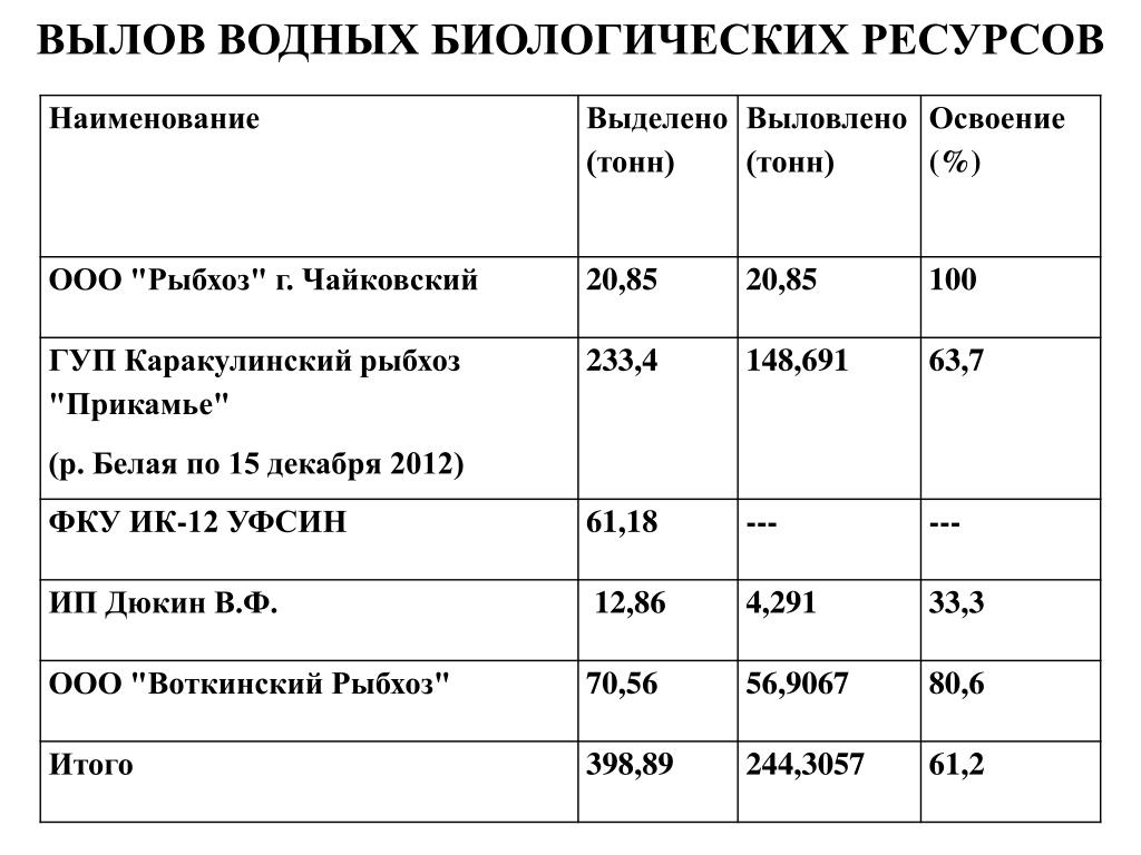 Управление водными биоресурсами. На вылов водных биоресурсов. Наименование ресурсов. Наименование водных биоресурсов. (Вылов) водных биологических ресурсов документ.
