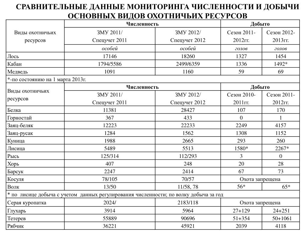 Сравнительная информация. Таблица видов охотничьих ресурсов. Таблица обозначения охотничьих ресурсов. Вид охотничьих ресурсов расшифровка. Сроки и нормы добычи охотничьих ресурсов в Пермском крае.