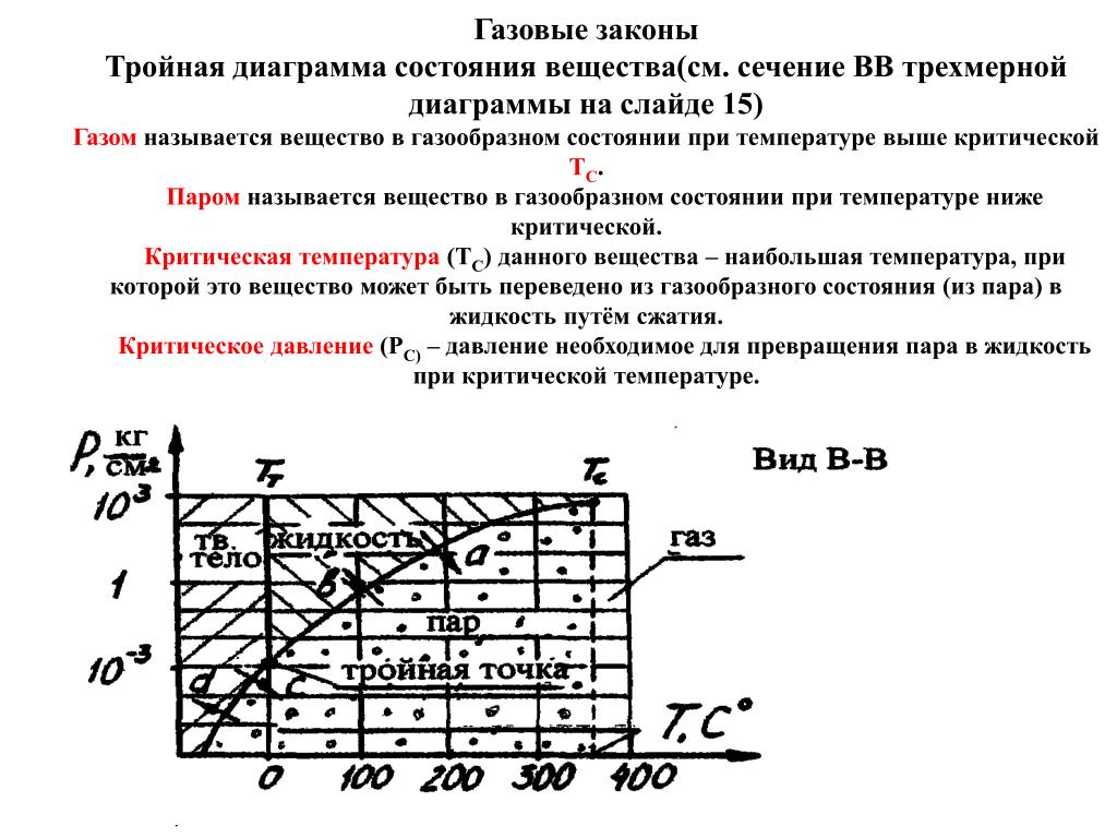 График состояния газов. Тройная диаграмма состояния. Диаграмма состояния газа. Трехмерные диаграммы состояния химия. Закон газового состояния.