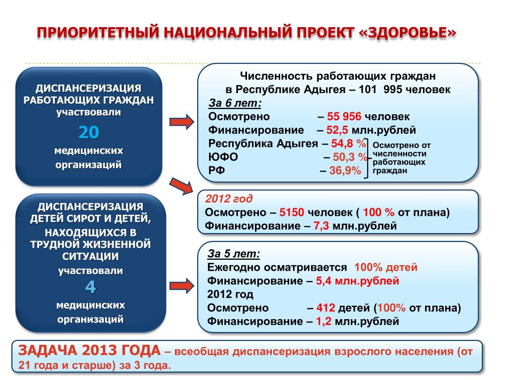 Национальный проект здоровье 2006