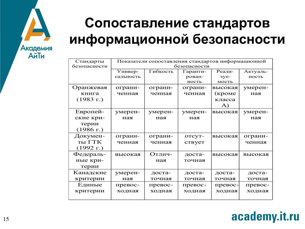 Сравнение стандартов. Сопоставимые стандарты. Сравнение со стандартом. Сопоставимые стандарты гармонизованы или нет.