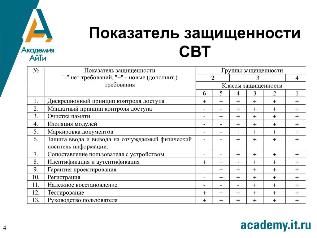 Сколько классов безопасности