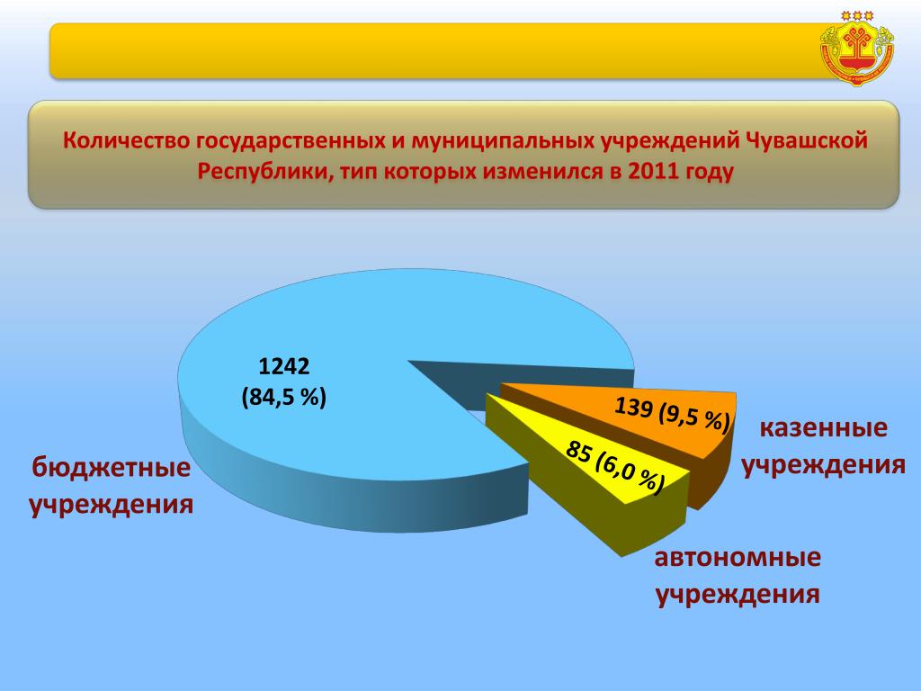 Количество учреждений в россии. Сколько учреждений в Чувашии. Организация муниципальной службы в Чувашской Республике.