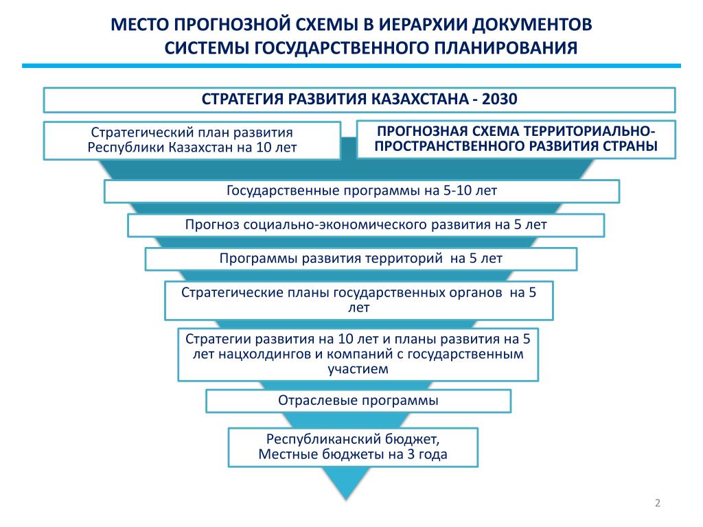 Стратегия развития казахстана. Стратегия развития Казахстан 2030. Стратегическое планирование в Казахстане. Стратегия развития Казахстан 2030 основные приоритеты. Программа стратегия 2030 Казахстан.