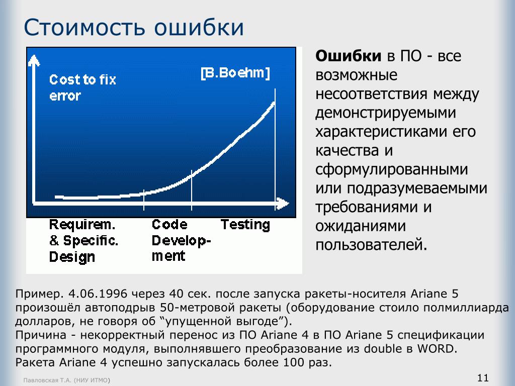 Читать неверный цена ошибки. Стоимость исправления ошибки на разных этапах. График стоимости ошибок. Стоимость ошибки на разных этапах проекта. Стоимость исправления ошибки на разных этапах разработки по.