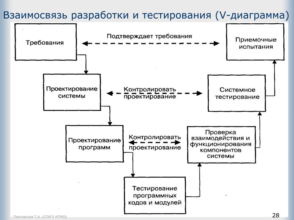PPT - Тестирование в гибких технологиях разработки PowerPoint Presentation - ID:
