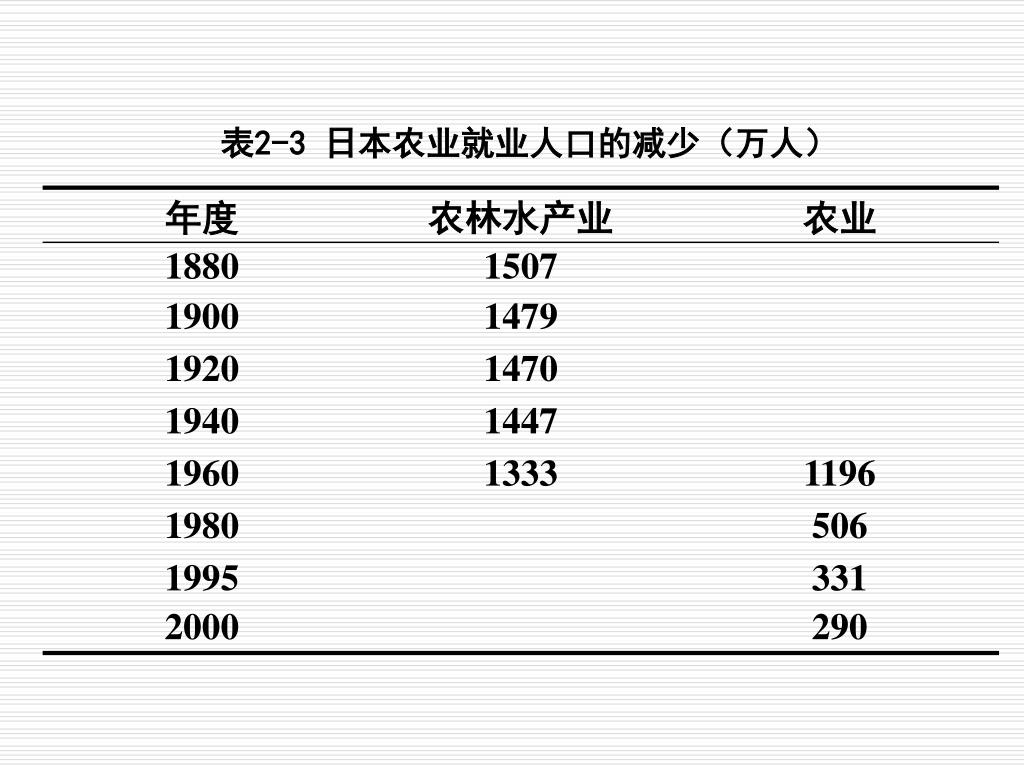 Ppt 第二章经济发展与农业powerpoint Presentation Free Download Id