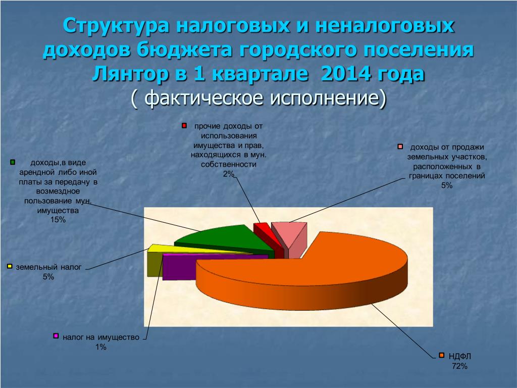Городское поселение структура. Структура налоговых и неналоговых доходов бюджета. Доходы бюджета городского поселения. Структура городского бюджета. Анализ исполнения бюджета городского поселения это.