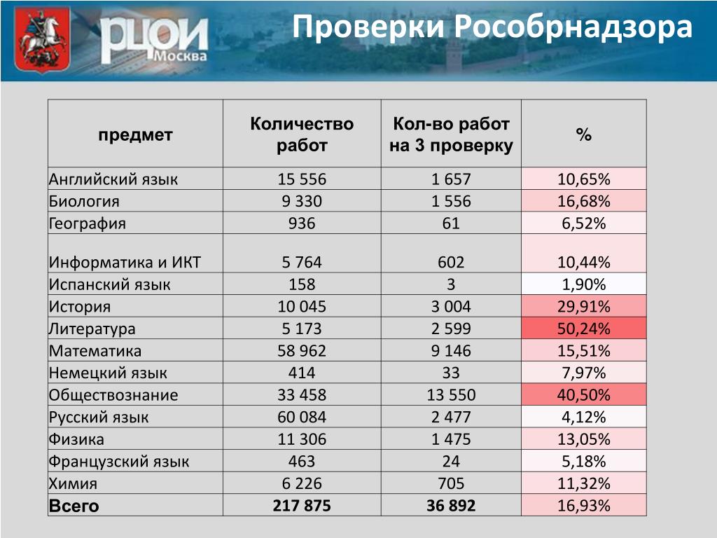 Гиа москва. +Показатели Рособрнадзора по оценке качества образования. Деятельность Рособрнадзора статистика. Сколько Рособрнадзор. Рособрнадзор поделит регионы на три группы по качеству образования.