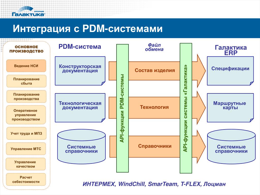 Интегрированные технологические системы. ERP система Галактика. PDM-система. PDM PLM системы. PDM система структура.