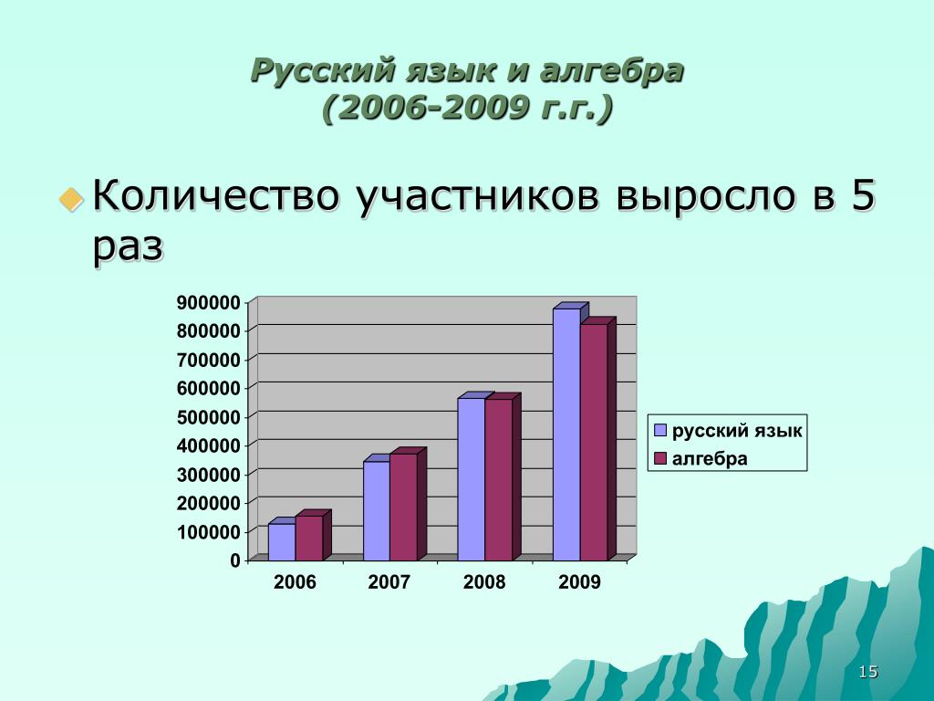 Количество участников ПК. Учреждения количество участников. Статистика 9 класс учебник.