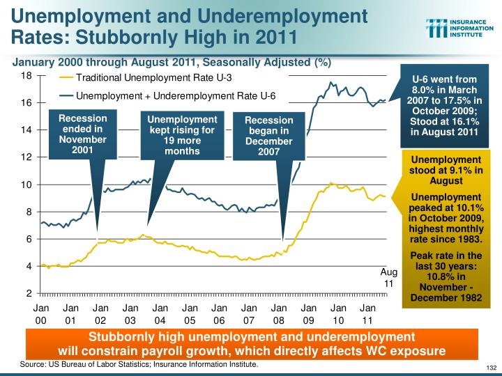 unemployment in india seminar ppt