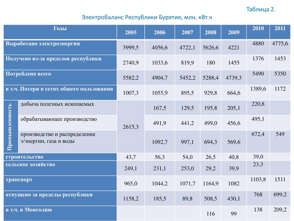 Млн квт ч. Электробаланс на предприятиях. Электробаланс промышленных предприятий. КВТ час в млн КВТ Ч.