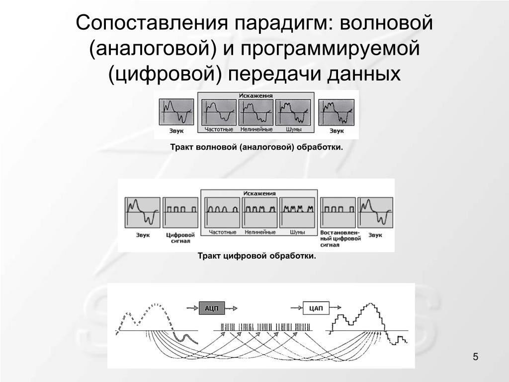 Обработка аналоговой информации. Цифровой тракт. Аналоговое программирование. Битовый сигнал волновой аналоговый цифровой. Обработка по аналоговым предложениям.