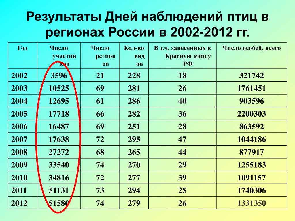 Всей россии в том числе. Число особей. Специальное количество.