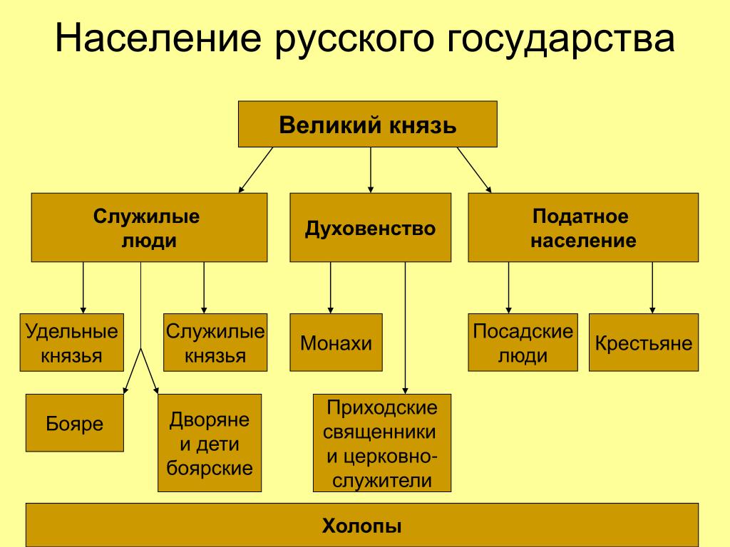 Объясните почему среди населения руси. Категории населения 16 века. Схема удельные князья и служилые князья. Категории населения 15 16 века. Категории населения русского государства в начале XVI века.