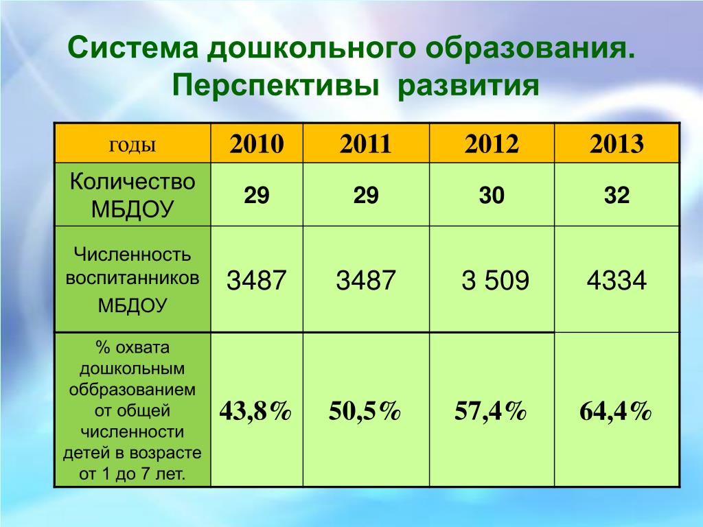 Дошкольное образование перспективы развития. Охват дошкольным образованием.