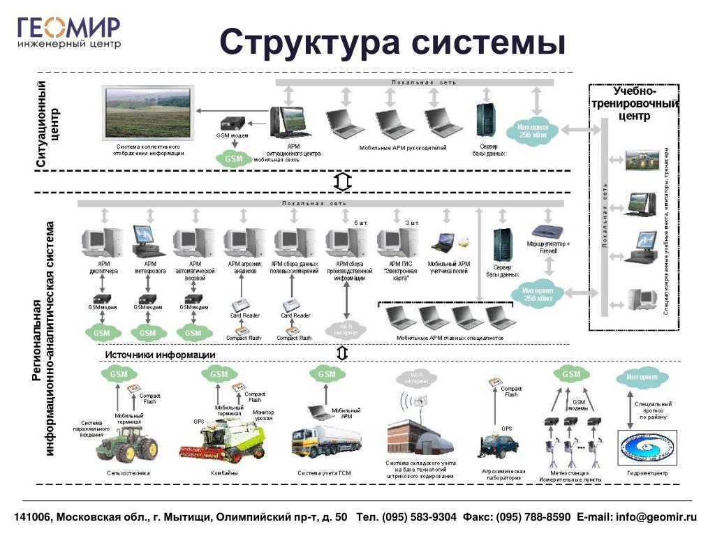 Состав подсистем. Системы мониторинга в сельском хозяйстве. Строение подсистемы. Комплекс систем мониторинга и тематики сельскохозяйственной техники. Виды мониторинговых систем автоматизации сельхозтехники.