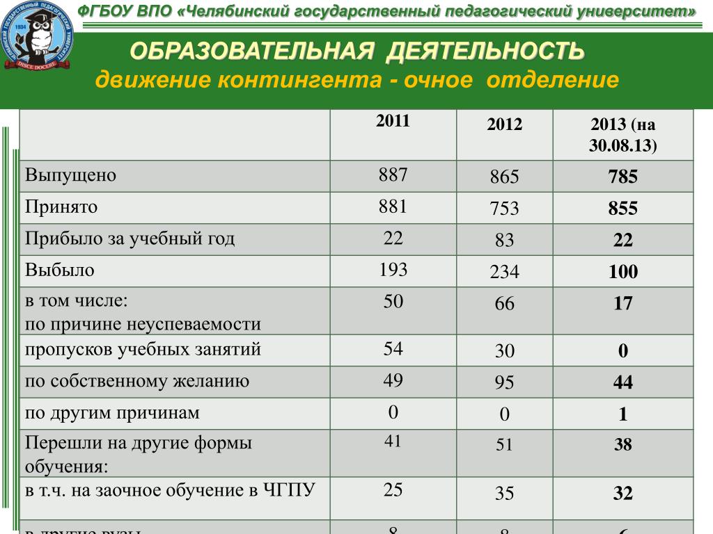 Педагогический колледж баллы