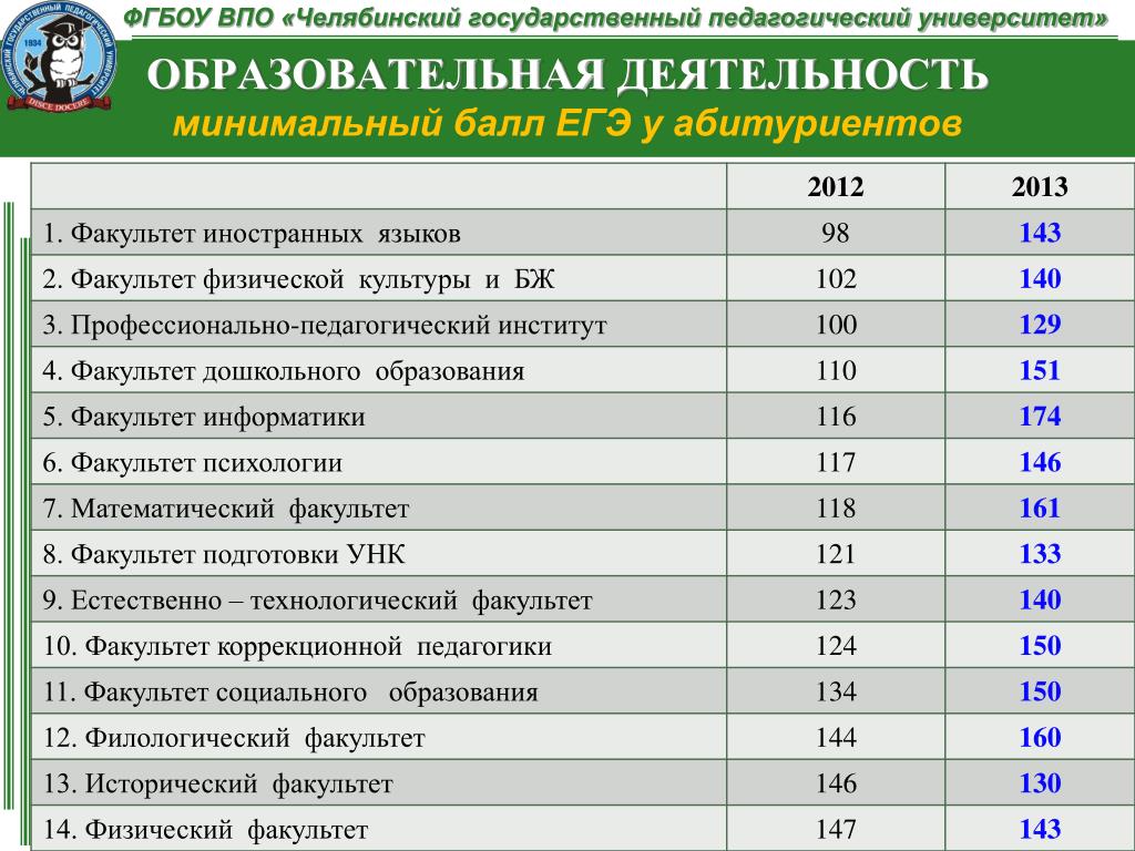 Сколько учиться в педагогическом