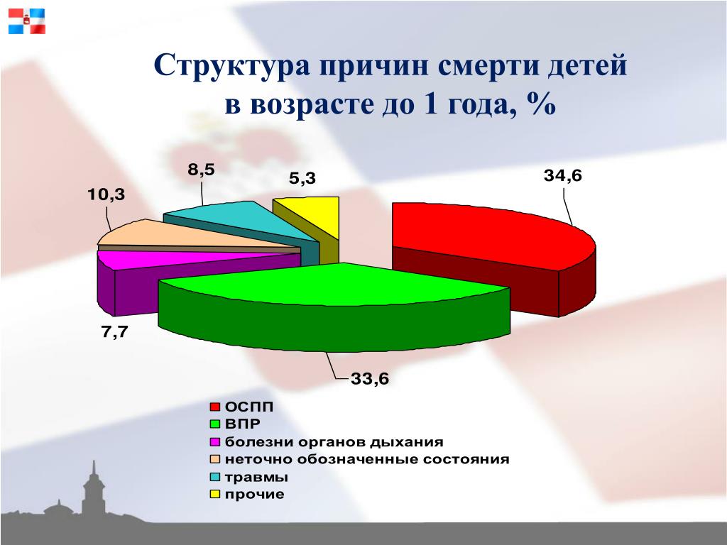 Структура причин. Структура смертности детей. Структура причин смерти. Причины смертности детей. Структура причины смертности детей.