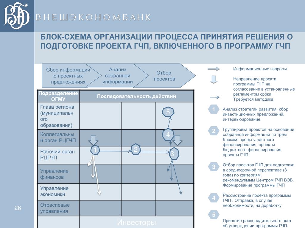 Программа подготовки проекта. Блоки проекта. Группировка проектов. Источники финансирования ГЧП проектов.