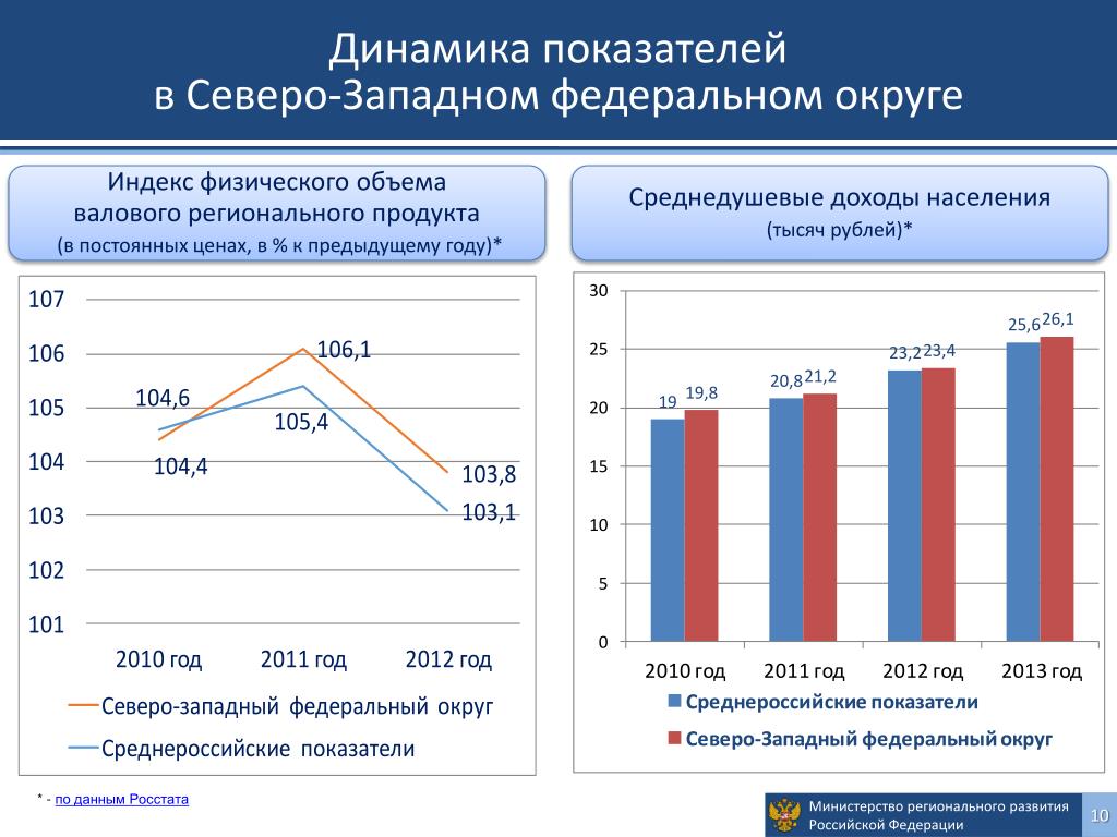 Округ ввп. ВВП Северо Западного федерального округа. Динамика развития. Индекс физического объема валового регионального продукта. Динамика показателей.