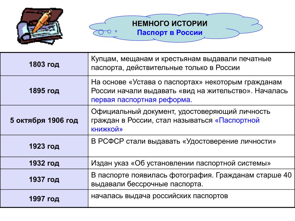 Хронологическая последовательность этапов подготовки реформы. История паспортной системы в России. Паспортная система это в истории.