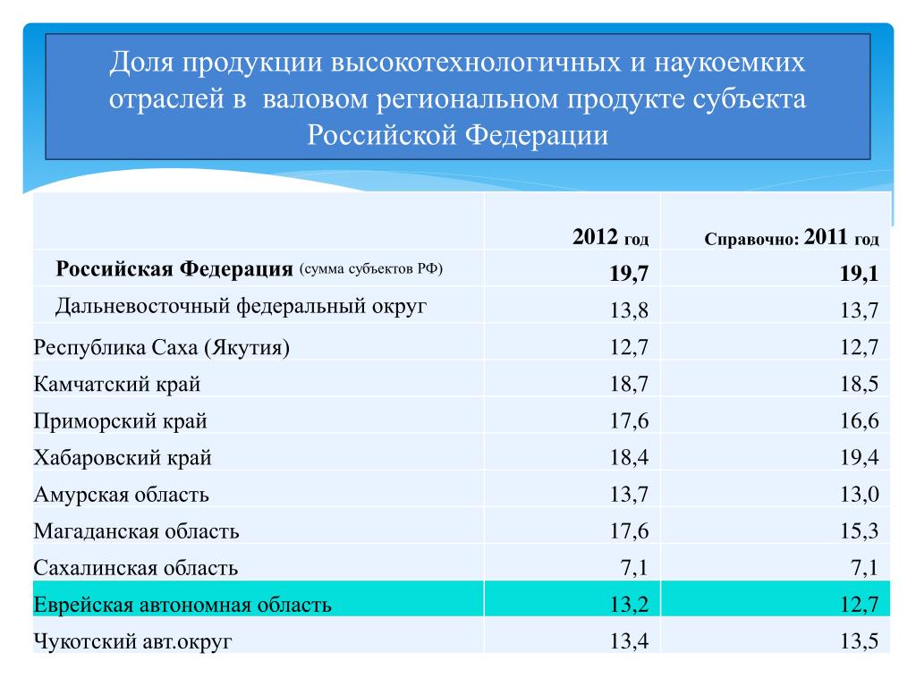 Диаграмма показывает долю субъектов российской федерации в общей площади территории