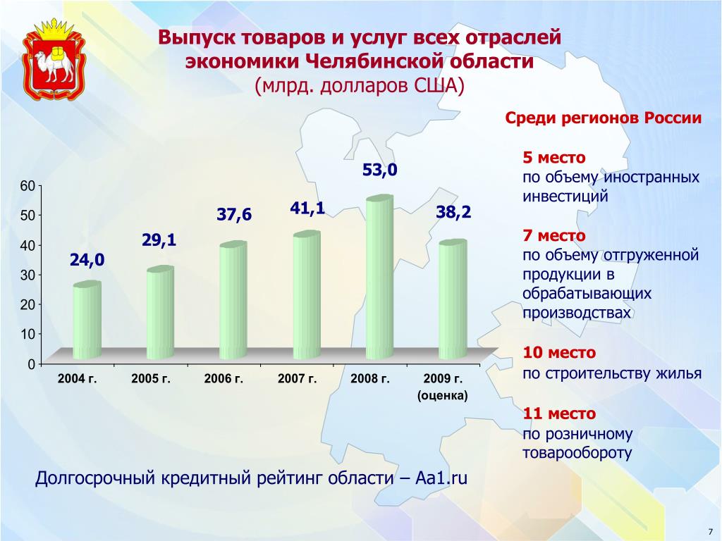 Экономика челябинской области презентация