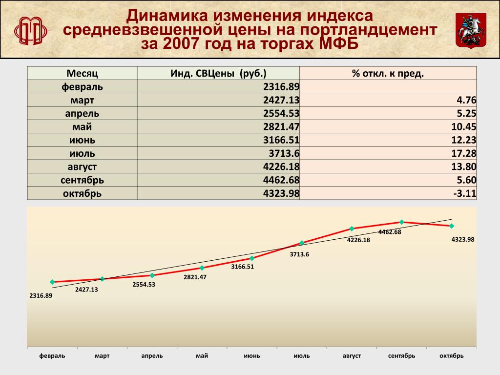 Выход компании на биржу. Индекс средневзвешенных цен. Рынок в 2007 году. Динамика средневзвешенной стоимости 1 м. Цены за 2007.