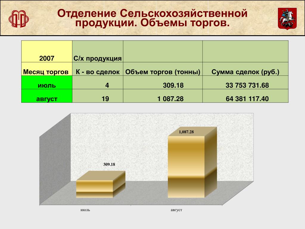 Торговый объем. Объём рынка сельхоз продукции. Объём сельскохозяйственной продукции это. Объем продукции. Объем продукции кондитерских в тоннах.