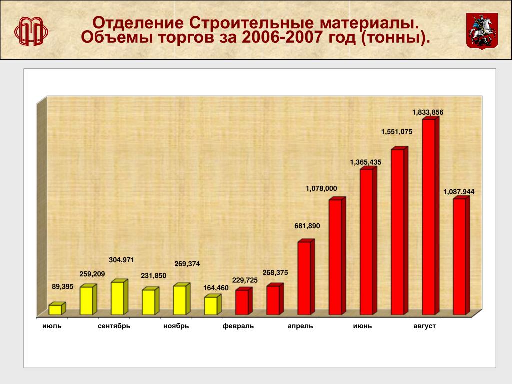 Белорусская фондовая биржа торги сегодня. На рынке с 2007 года.