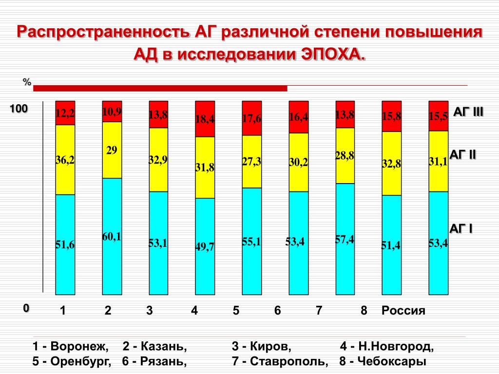 Исследование эпоха. Магадан заболеваемость АГ.