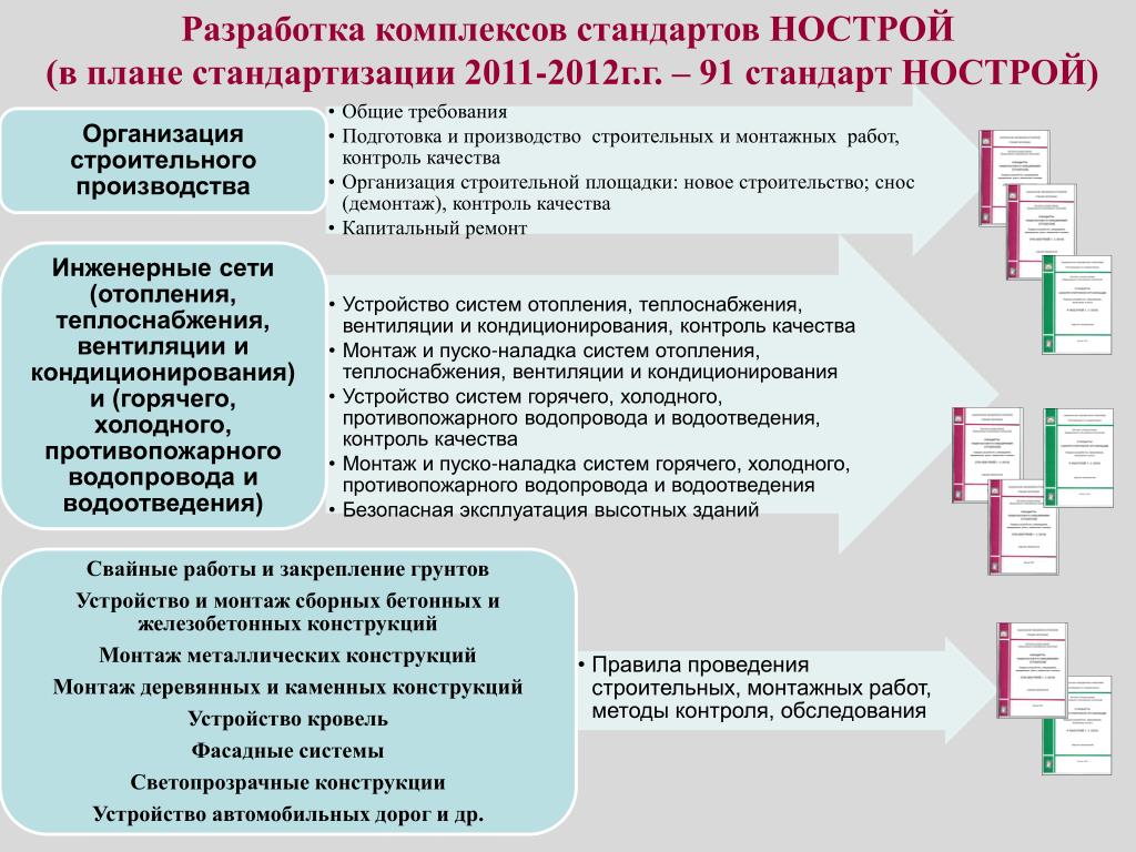 Стандарт контроля качества. Разработка стандартов. Стандарты НОСТРОЙ В строительстве. Разработка стандарты работ. Контроль качества производства работ.