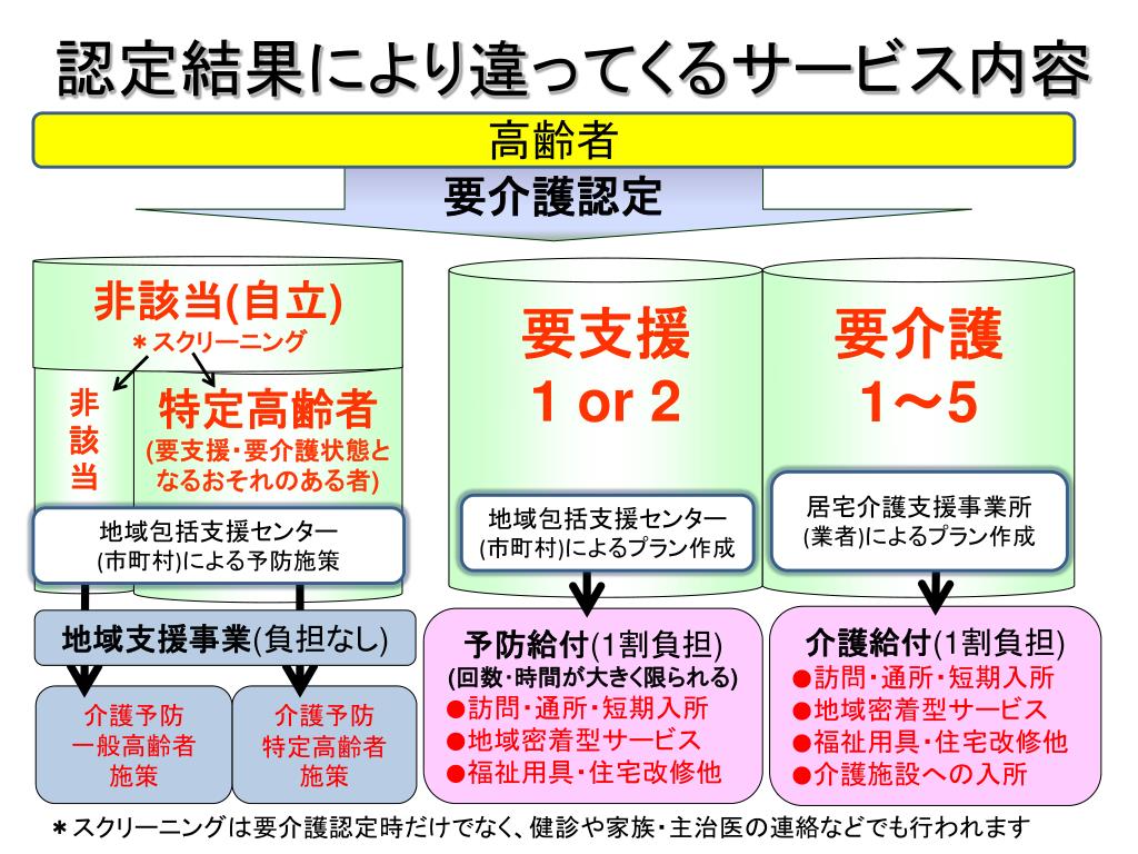PPT 介護保険 の基礎知識 PowerPoint Presentation, free download