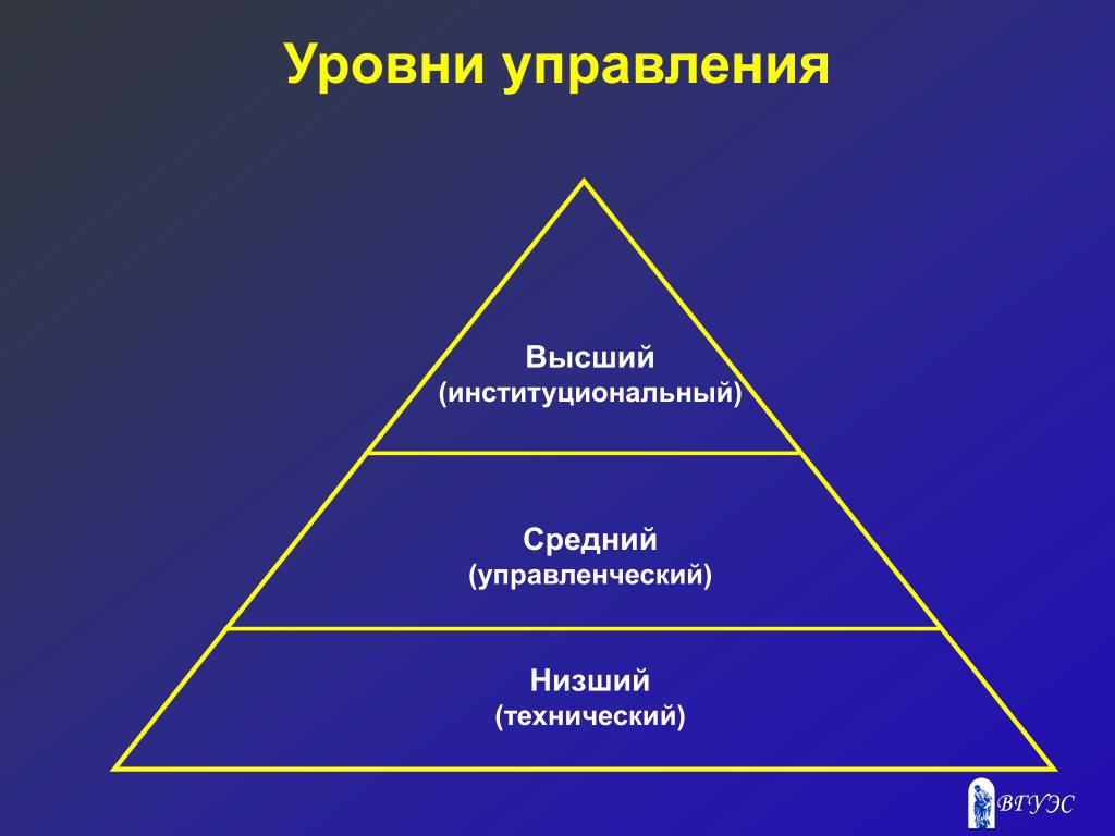 В зависимости от уровня управления. Уровни управления. Уровни управления в организации. Три уровня управления. Пирамида уровней управления.