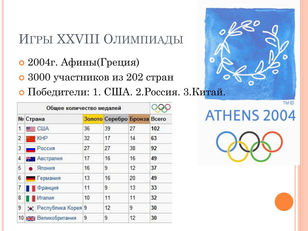 Все олимпийские игры по годам. Олимпийские игры 2004. Олимпийские игры в Греции 2004.