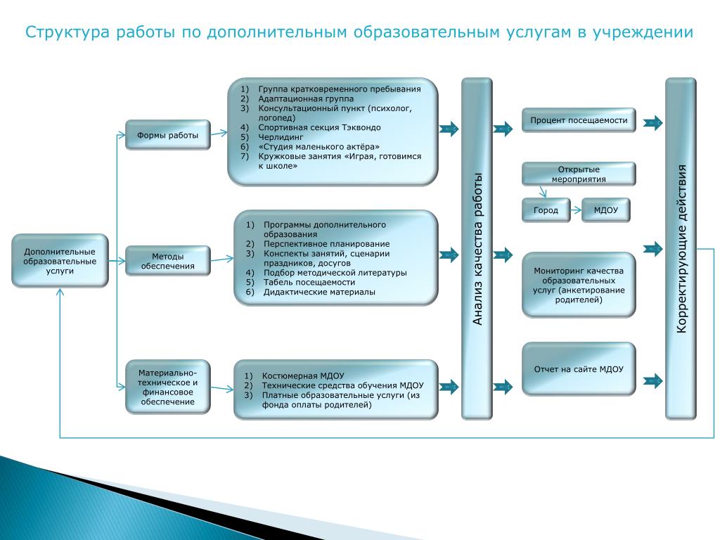 Организация дополнительных услуг. Образовательные услуги платные и бесплатные. Структура презентации услуги. 8. Платные дополнительные образовательные услуги.. Структура каталога услуг.