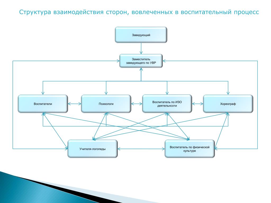 Структура взаимодействия. Структурное взаимодействие. Структура взаимосвязей. Структура взаимоотношений.