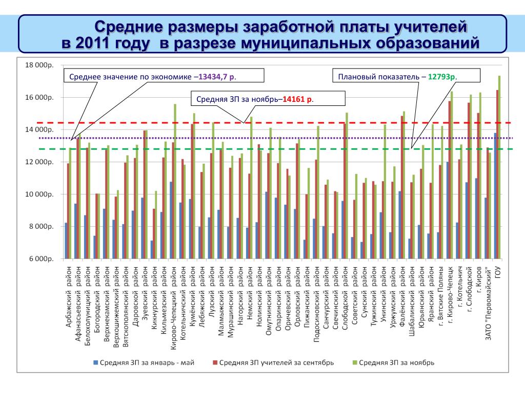 Р средняя. В разрезе муниципальных образований. Средняя ЗП В 2011 году. Среднемесячная ЗП проектирования в 2000 году. Абсолютные средние значения заработных плат.