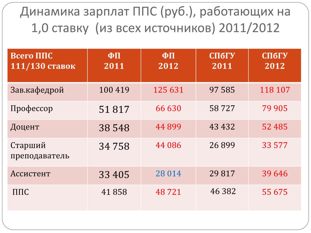 Заработная Плата Рядового Персонала Стоимость Сырья